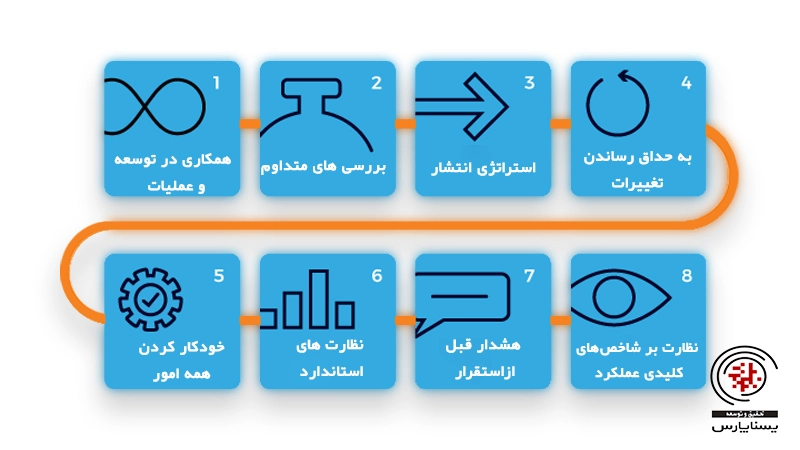 الگوهای طرح استقرار پروژه