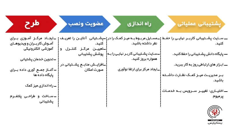 اسناد استقرار مدیریت سبد پروژه