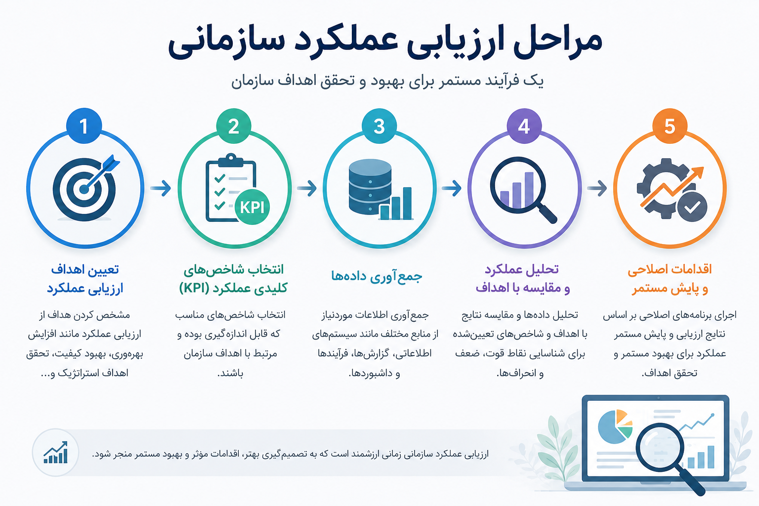 مراحل ارزیابی عملکرد سازمانی