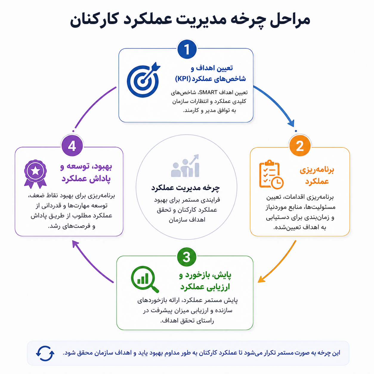مراحل چرخه مدیریت عملکرد کارکنان
