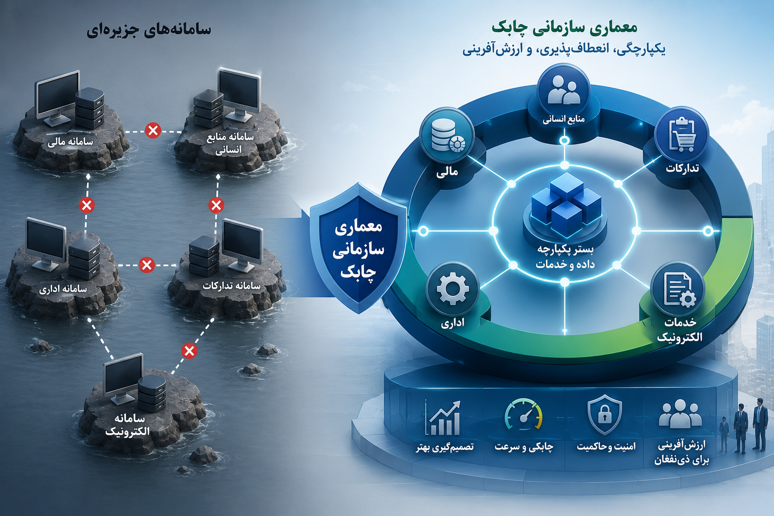 معماری سازمانی چابک و جلوگیری از توسعه سامانه‌های جزیره‌ای