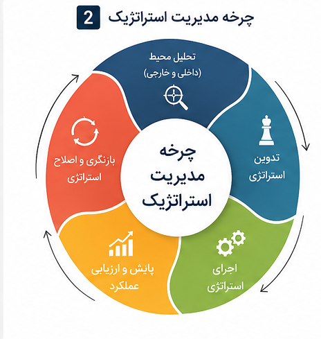 چرخه مدیریت استراتژیک