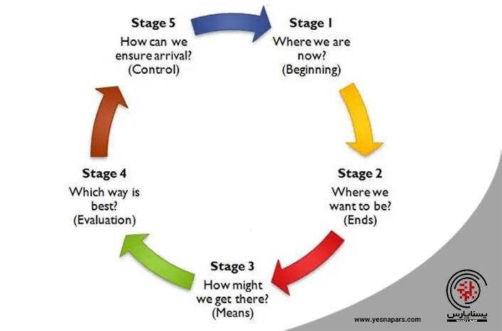 مدیریت استراتژیک