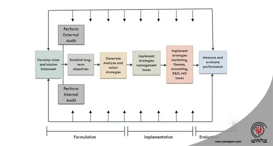 مدیریت استراتژیک